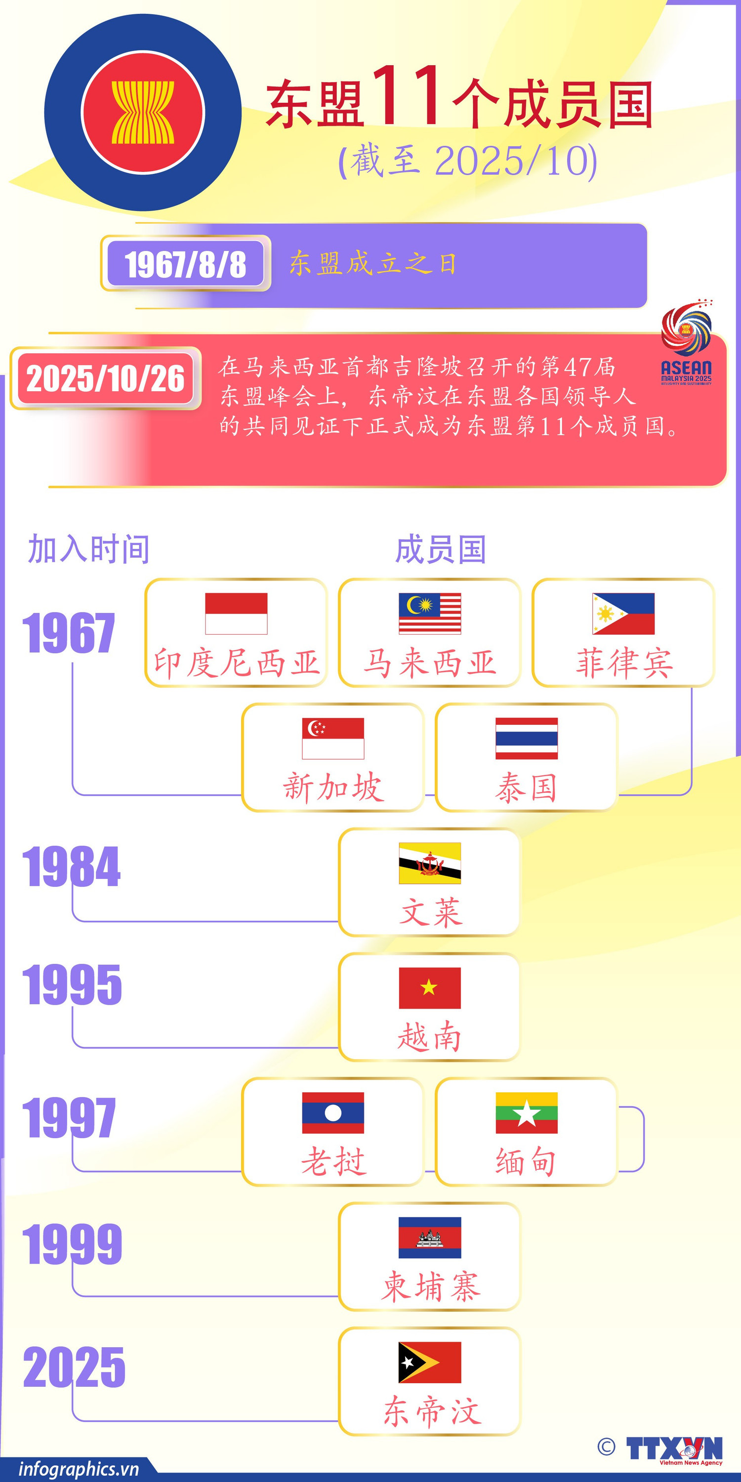 东帝汶正式成为东盟第11个成员国 | Vietnam+ (VietnamPlus)