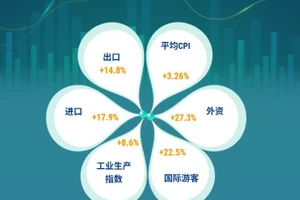 2025年前7个月越南经济情况