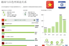 越南与以色列双边关系