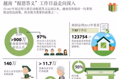 越南“报恩答义”工作日益走向深入
