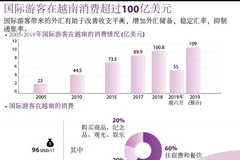 图表新闻：国际游客在越南消费超过100亿美元