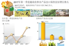 2017年第一季度越南农林水产品出口保持良好增长势头。