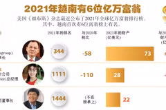 图表新闻：2021年越南有6位亿万富翁