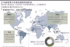 图表新闻：21%越南青少年曾经遭受网络欺负