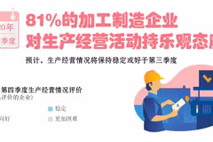 图表新闻：81%的加工制造企业对生产经营活动持乐观态度