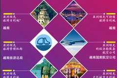 图表新闻：越南获评2021年亚洲领先旅游目的地