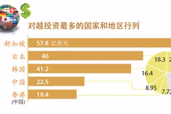 图表新闻：2022年前11月越南引进外资超过251亿美元