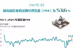 图表新闻：2021年3月越南制造业的采购经理指数（PMI）为53.6%
