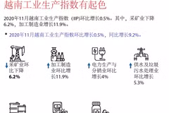 图表新闻：越南工业生产指数有起色