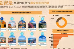 图表新闻：越南广南省会安是世界独自旅行最安全的目的地