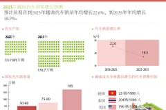 图表新闻：2025年越南汽车销量增长预测