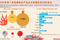 2024年第一季度越南水产品出口金额达近20亿美元