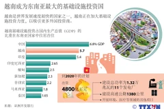 越南成为东南亚最大的基础设施投资国