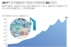 2017年全年越南水产品出口有望创汇80亿美元