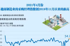 图表新闻：2021年4月份越南制造业的采购经理指数创2018年11月以来的新高