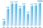 2024年平均居民消费价格指数增长3.63%