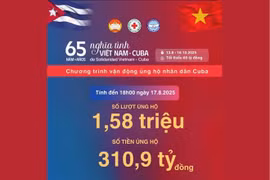 截至8月17日18时，以“越南—古巴情谊65周年”为主题的支持古巴人民募捐活动共筹集到3109亿越盾，参捐人次超过150余万。图自越南红十字会