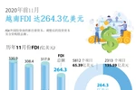 图表新闻：2020年前11个月越南FDI达264.3亿美元