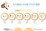 图表新闻：越南在反贪反腐工作取得一定的成果