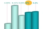 互动图表：亚行维持越南经济增长6%的预测