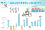 图表新闻：越南消费价格指数环比增长0.59%