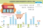 图表新闻：2019年7月全国居民消费价格指数环比增长0.18%