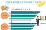 图表新闻：2020年越南最低工资标准将上调5.5%