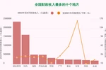 互动图表：跻身各榜单前列的越南各地方