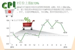 CPI7月份上涨0.13%