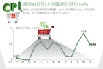 越南11月份CPI指数环比增长0.48%