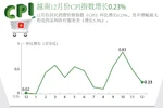 越南12月份CPI指数增长0.23%