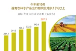 图表新闻：今年前10月越南农林水产品出口额同比增长13%以上