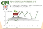  越南9月份居民消费价格指数倍增