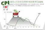 越南10月份居民消费价格指数增长0.83%