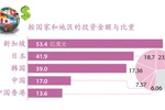 图表新闻：2022年前10个月越南吸引外资逾224.6亿美元