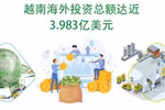 图表新闻：2022年前9个月越南海外投资总额达近3.983亿美元