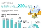 图表新闻：2021年前9个月越南吸引外资达220亿美元