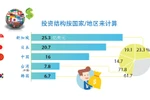 图表新闻：2023年前5个月外企对越南注册投资资金达近108.6亿美元