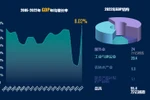 互动图表：2022年越南经济