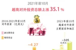 图表新闻：2021年前10月越南对外投资总额上涨35.1%