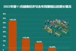 互动图表：2022年前11月越南经济发展形势