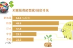 图表新闻：2022年越南吸引外资达近277.2亿美元