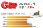 图表新闻：今年前九月越南GDP增长1.42%