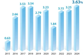 2024年平均居民消费价格指数增长3.63%