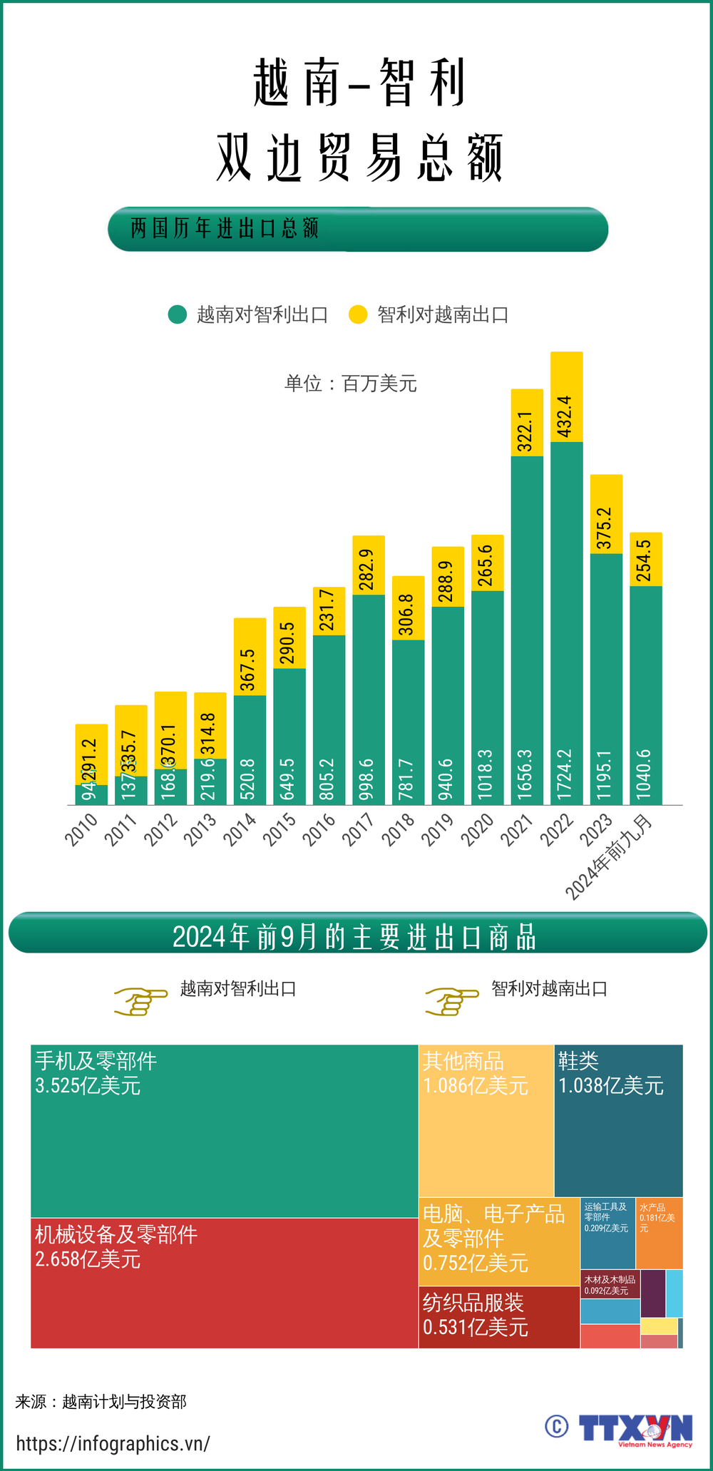 越南与智利双边贸易总额| Vietnam+ (VietnamPlus)