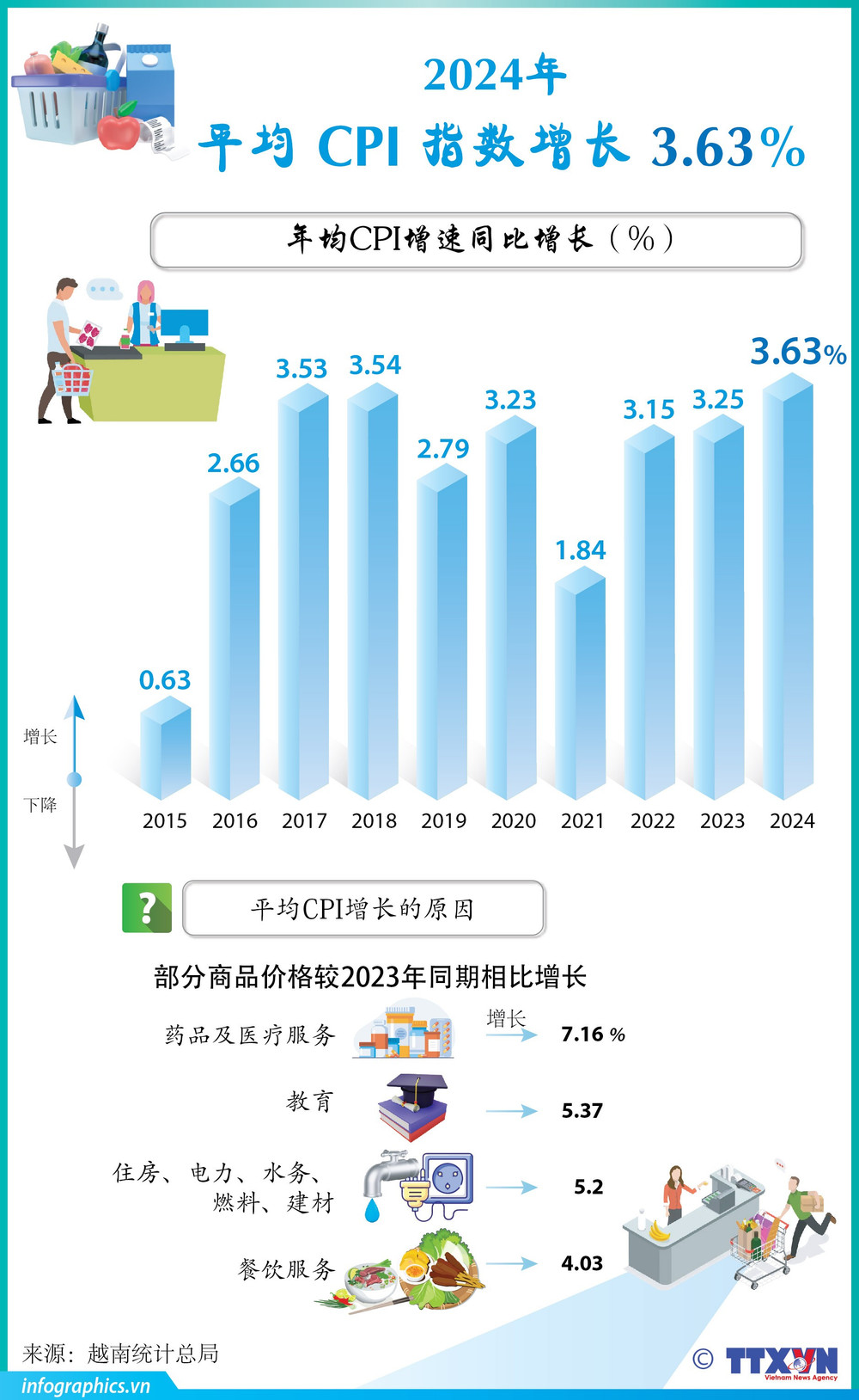 2024年平均居民消费价格指数增长3.63% | Vietnam+ (VietnamPlus)