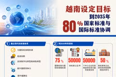 越南设定目标：到2035年80%国家标准与国际标准协调