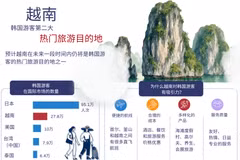 越南——韩国游客第二大热门旅游目的地
