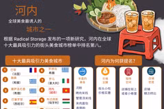 河内——全球美食最诱人的城市之一