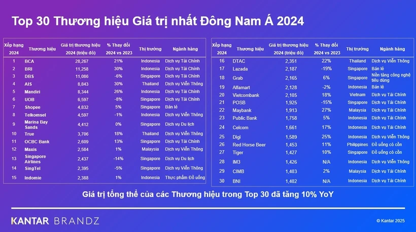 越南首次有品牌跻身东南亚最具价值品牌三十强。图自Kantar